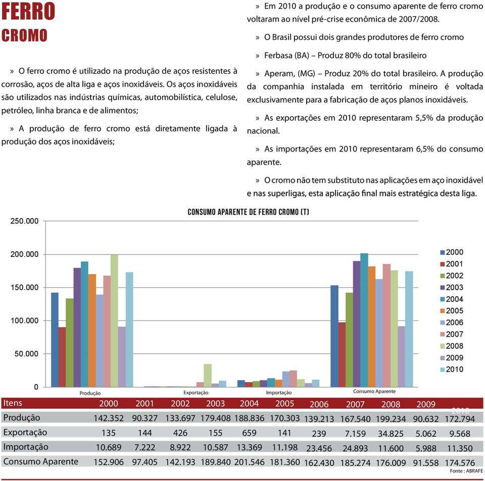 inoxidáveis;» Em 21 a produção e o consumo aparente de ferro cromo voltaram ao nível pré-crise econômica de 27/28.