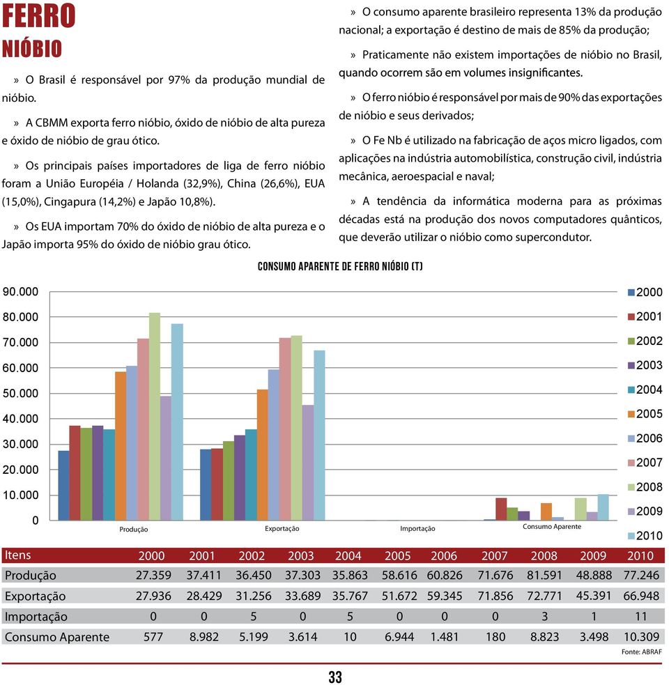 » Os EUA importam 7% do óxido de nióbio de alta pureza e o Japão importa 95% do óxido de nióbio grau ótico.