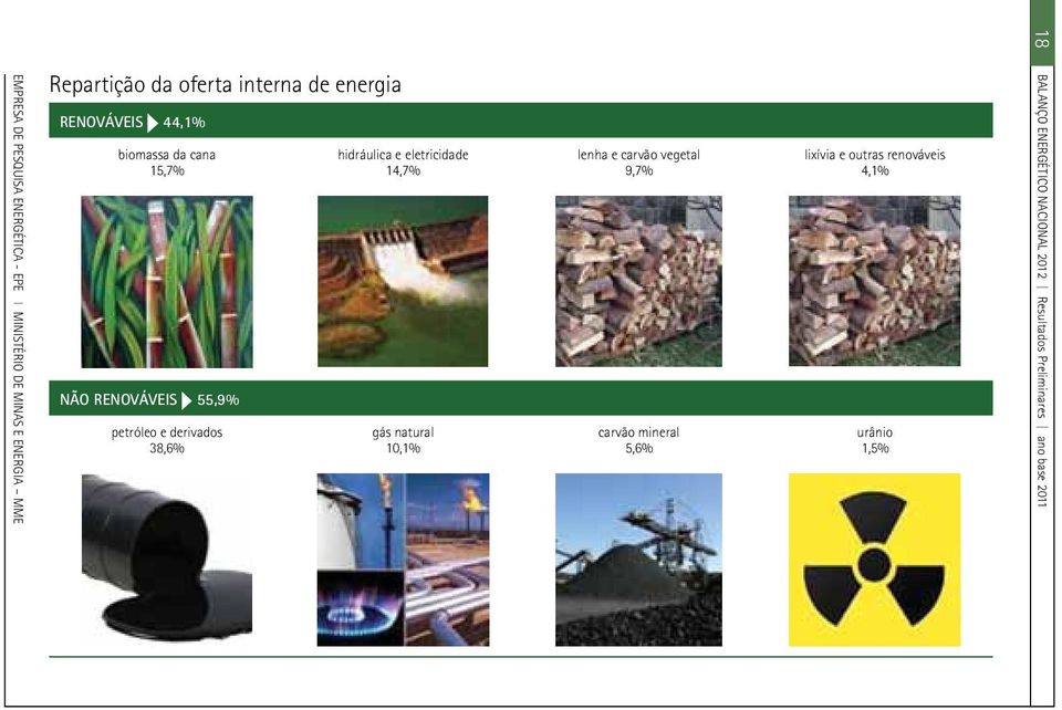 eletricidade 14,7% lenha e carvão vegetal 9,7% urânio 1,5% NÃO RENOVÁVEIS 55,9% petróleo e derivados