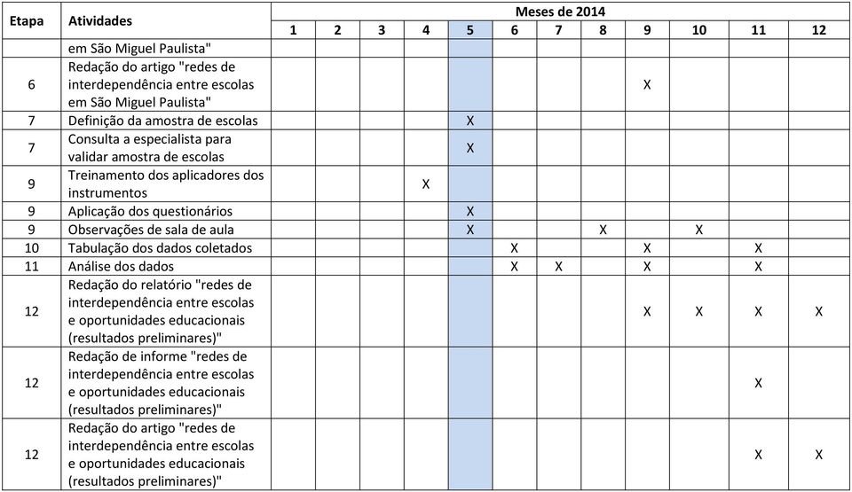 sala de aula 0 Tabulação dos dados coletados Análise dos dados Redação do relatório "redes de 2 e oportunidades educacionais (resultados preliminares)" 2