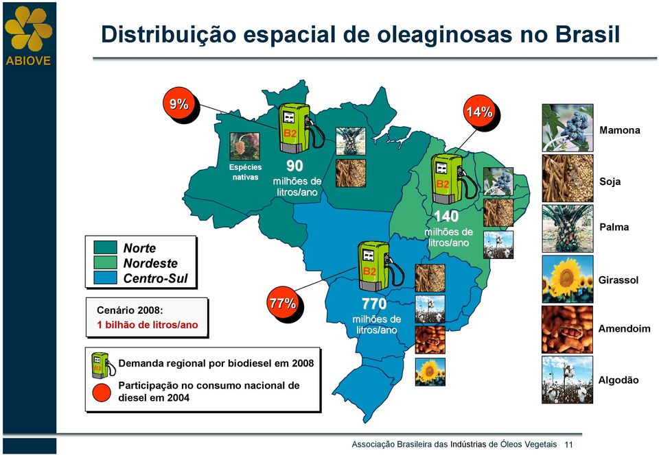 bilhão de litros/ano 77% 77% 770 milhões de litros/ano Amendoim B2 B2 Demanda regional por biodiesel em