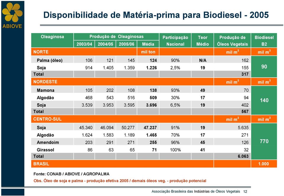953 3.595 3.696 6,5% 19 402 Total 567 140 CENTRO-SUL Soja 45.340 46.094 50.277 47.237 91% 19 5.635 Algodão 1.624 1.583 1.189 1.