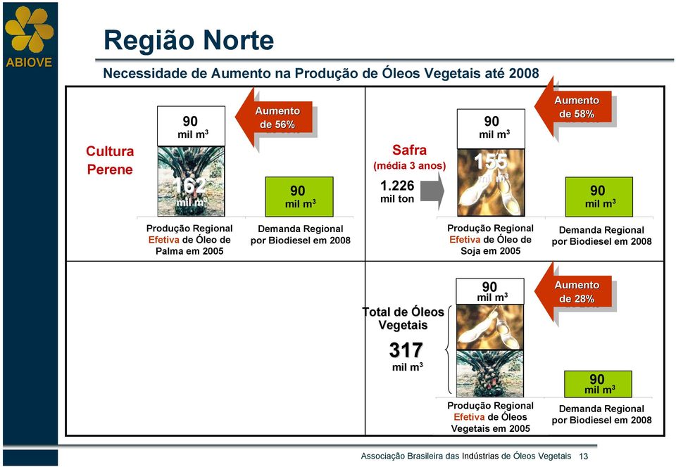 2008 Produção Regional Efetiva de de Óleo Óleo de Soja de Soja em em 2005 2005 Demanda Regional por por Biodiesel em em 2008 2008 Total de Óleos Vegetais 317