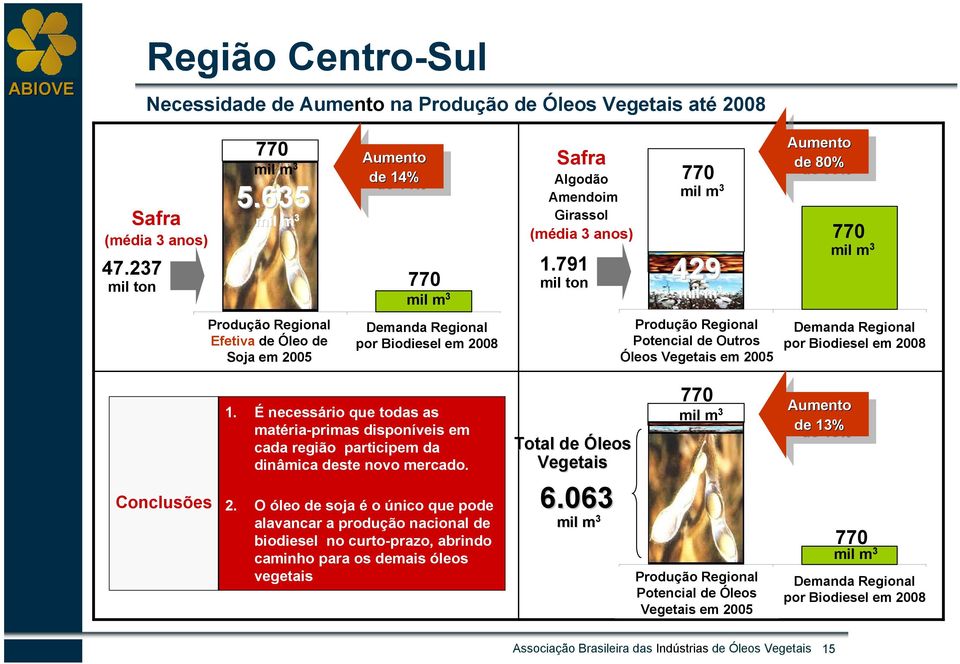 Outros Outros Óleos Óleos Vegetais em em 2005 2005 Demanda Regional por por Biodiesel em em 2008 2008 Conclusões 1.