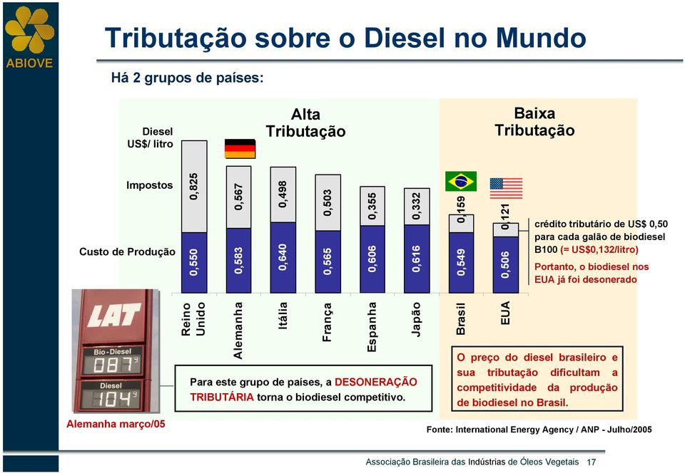 Unido Alemanha Itália França Espanha Para este grupo de países, a DESONERAÇÃO TRIBUTÁRIA torna o biodiesel competitivo.