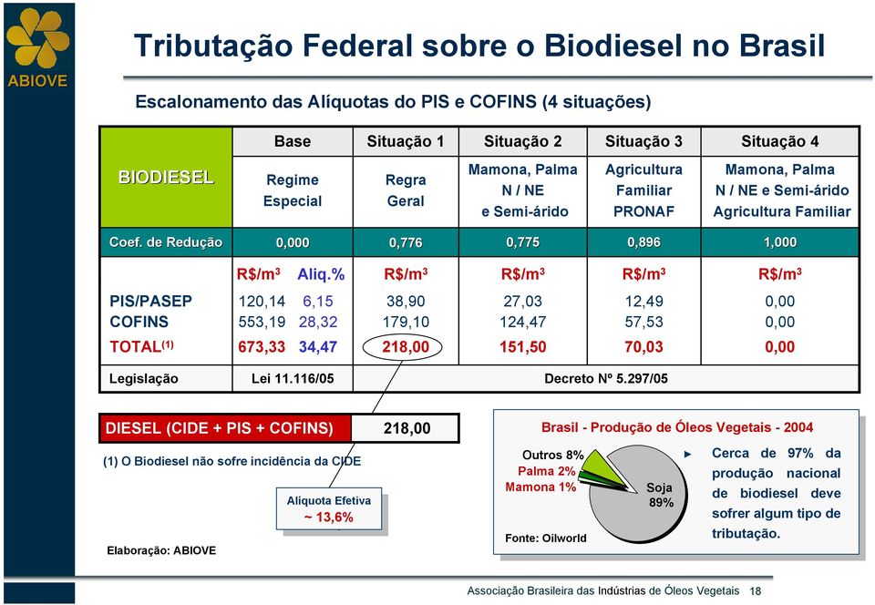 % R$/m 3 R$/m 3 R$/m 3 R$/m 3 PIS/PASEP COFINS 120,14 6,15 553,19 28,32 38,90 179,10 27,03 124,47 12,49 57,53 0,00 0,00 TOTAL (1) 673,33 34,47 218,00 151,50 70,03 0,00 Legislação Lei 11.