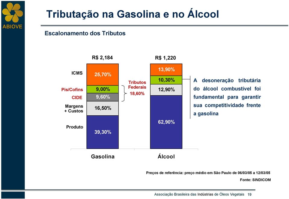 garantir Margens + Custos 16,50% sua competitividade frente a gasolina Produto 39,30% 62,90% Gasolina Álcool Preços de