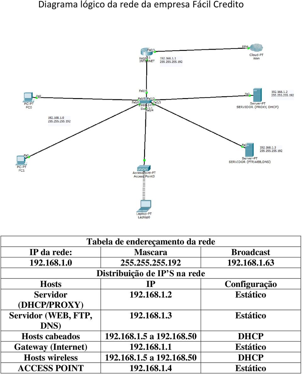 168.1.3 Estático DNS) Hosts cabeados 192.168.1.5 a 192.168.50 DHCP Gateway (Internet) 192.168.1.1 Estático Hosts wireless 192.