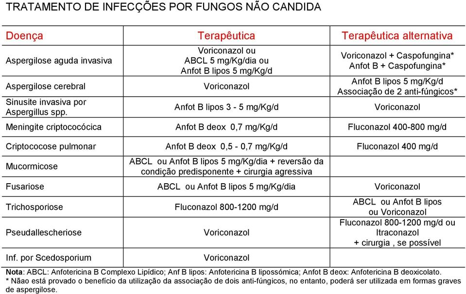 criptococócica Anfot B deox 0,7 mg/kg/d Fluconazol 400-800 mg/d Criptococose pulmonar Anfot B deox 0,5-0,7 mg/kg/d Fluconazol 400 mg/d Mucormicose ABCL Anfot B lipos 5 mg/kg/dia + reversão da