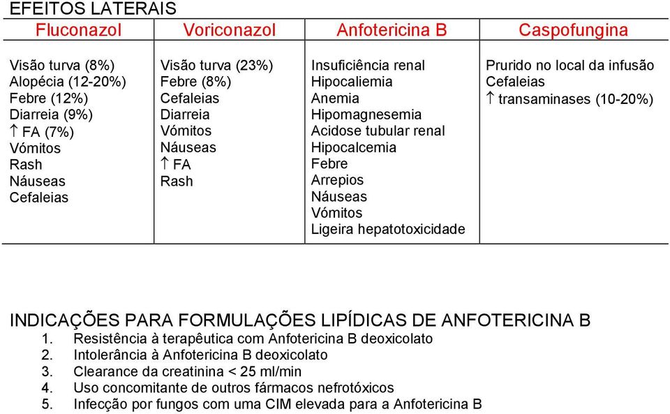 hepatotoxicidade Prurido no local da infusão Cefaleias transaminases (10-20%) INDICAÇÕES PARA FORMULAÇÕES LIPÍDICAS DE ANFOTERICINA B 1.