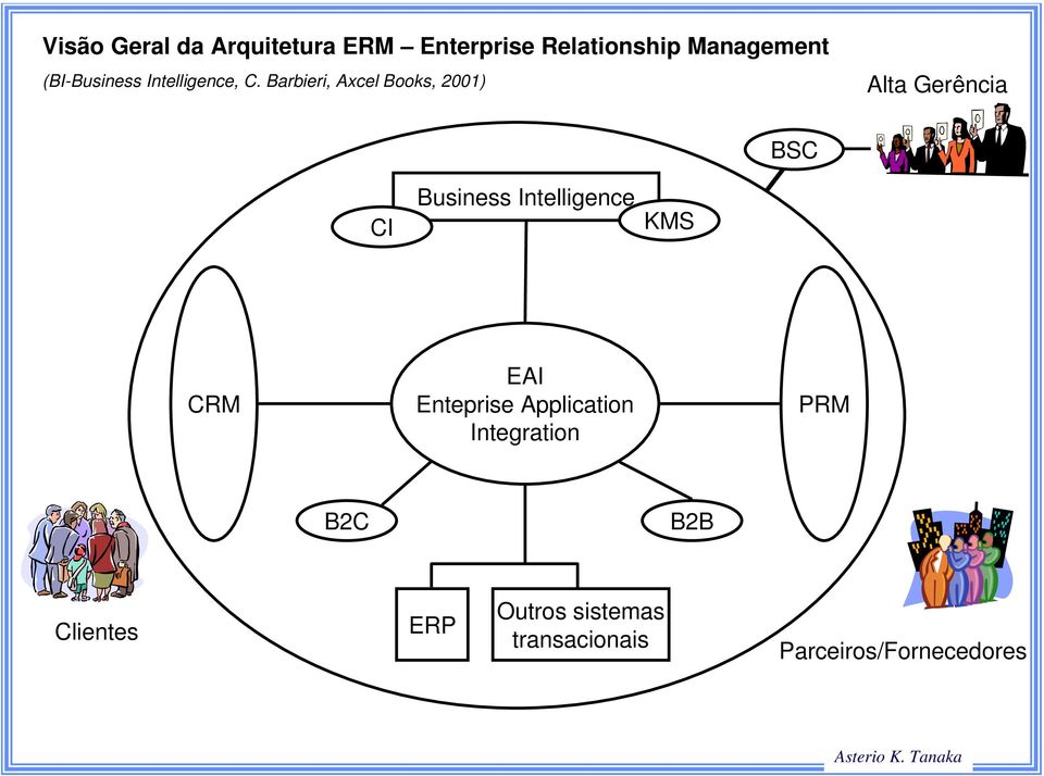 Barbieri, Axcel Books, 2001) Alta Gerência BSC CI Business Intelligence