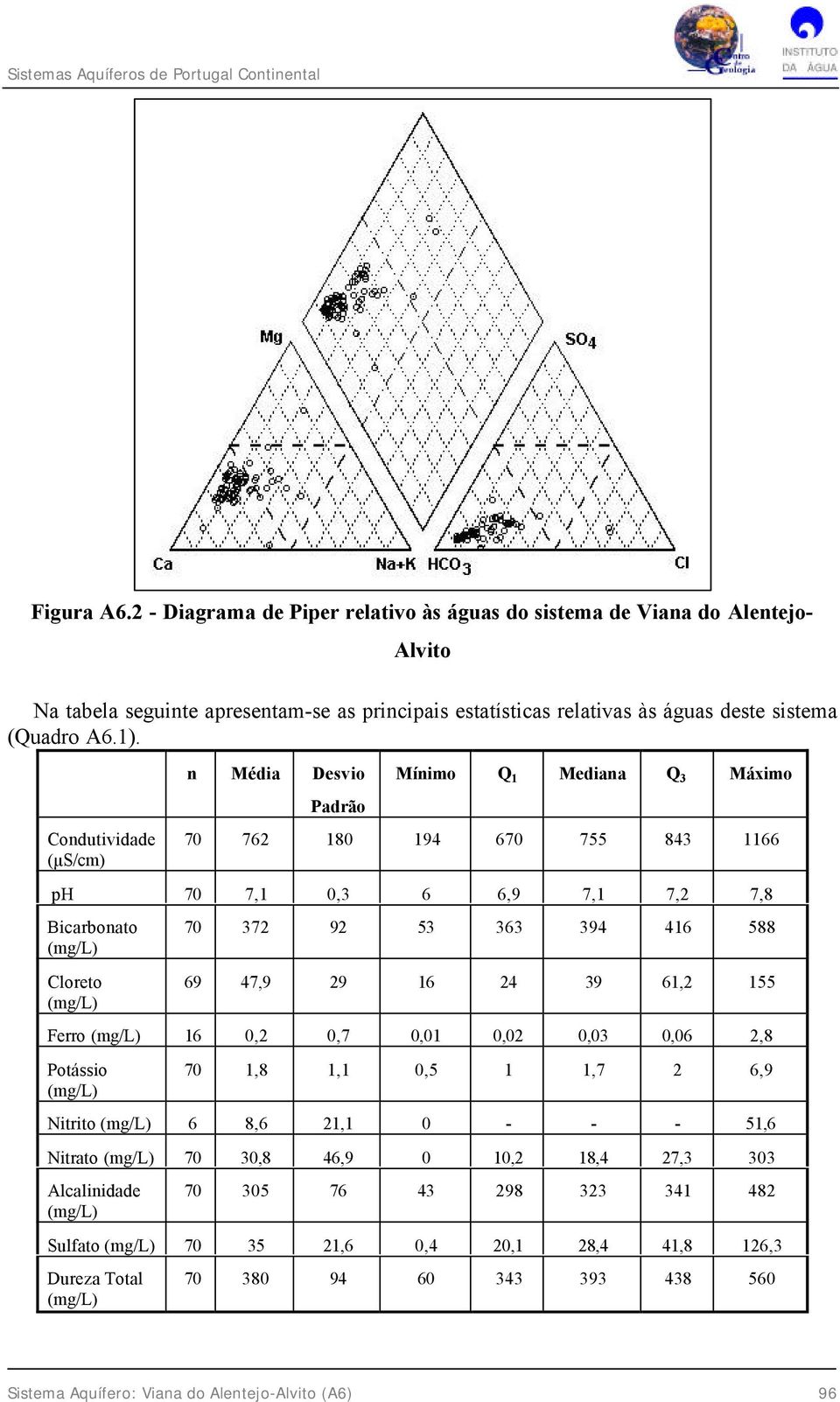 1). Condutividade (µs/cm) n Média Desvio Padrão Mínimo Q 1 Mediana Q 3 Máximo 70 762 180 194 670 755 843 1166 ph 70 7,1 0,3 6 6,9 7,1 7,2 7,8 Bicarbonato Cloreto 70 372 92 53 363 394
