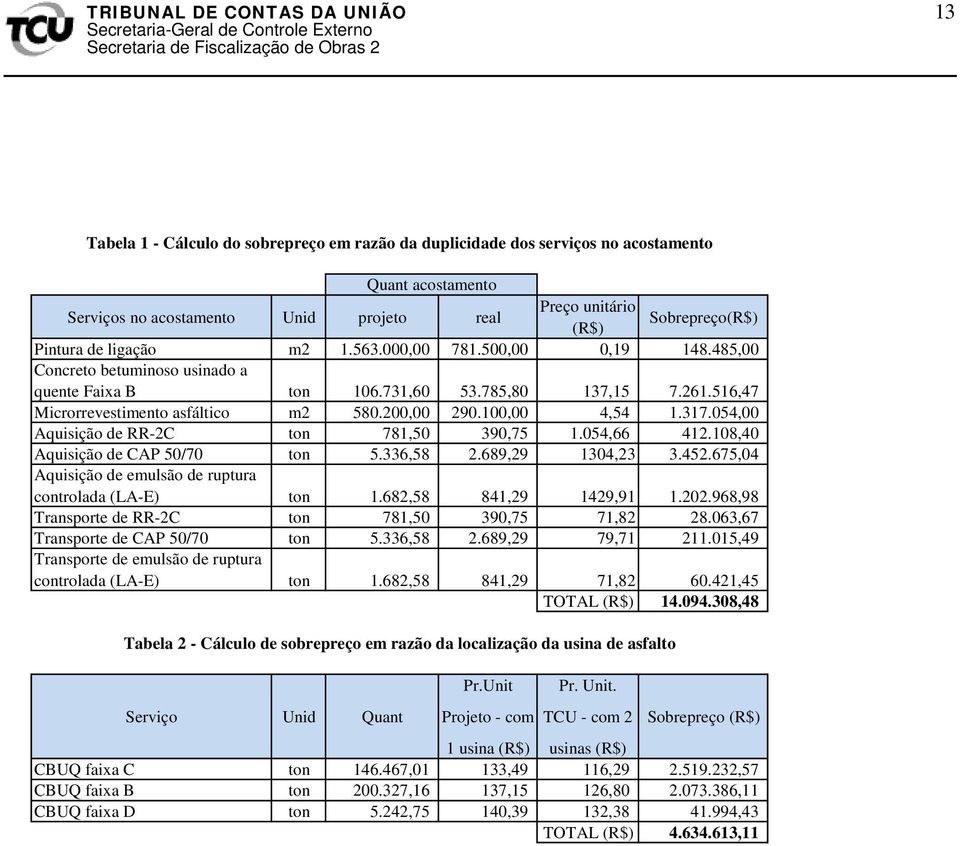 100,00 4,54 1.317.054,00 Aquisição de RR-2C ton 781,50 390,75 1.054,66 412.108,40 Aquisição de CAP 50/70 ton 5.336,58 2.689,29 1304,23 3.452.