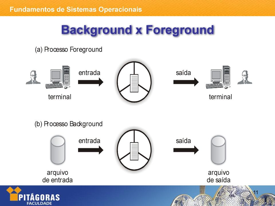terminal (b) Processo Background