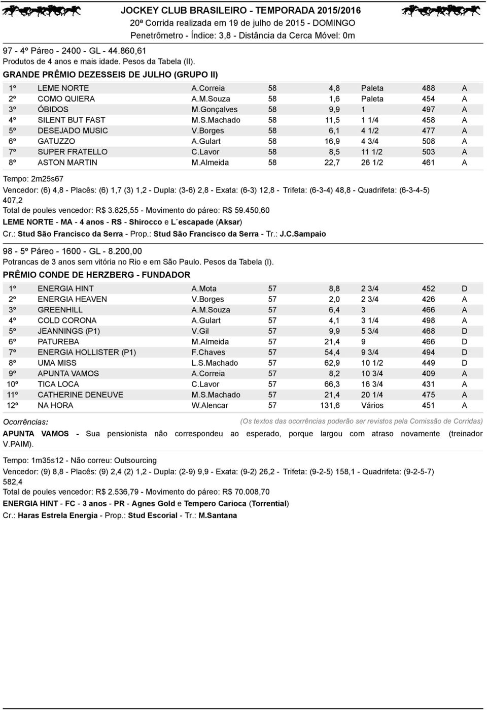 Almeida 4,8 Paleta 488 A 1,6 Paleta 454 A 9,9 1 497 A 11,5 1 1/4 4 A 6,1 4 1/2 477 A 16,9 4 3/4 508 A 8,5 11 1/2 503 A 22,7 26 1/2 461 A Tempo: 2m25s67 Vencedor: (6) 4,8 - Placês: (6) 1,7 (3) 1,2 -