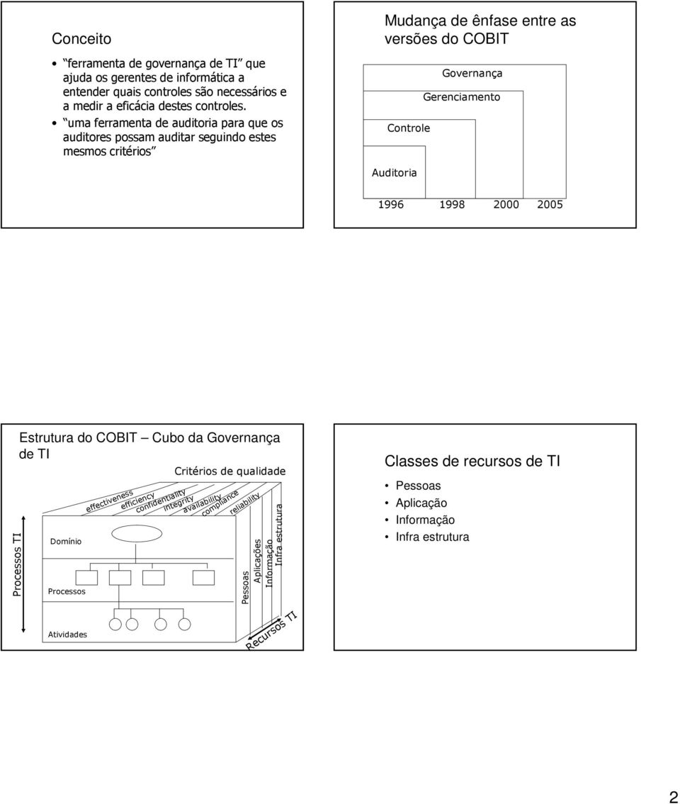 Gerenciamento Auditoria 1996 1998 2000 2005 Processos TI Estrutura do COBIT Cubo da Governança de TI Domínio Processos effectiveness efficiency confidentiality integrity