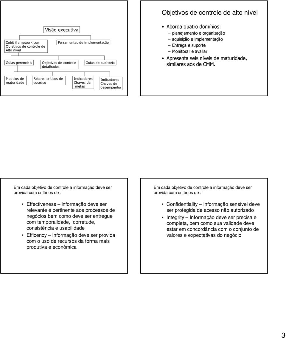 Modelos de maturidade Fatores críticos de sucesso Indicadores Chaves de metas Indicadores Chaves de desempenho Effectiveness informação deve ser relevante e pertinente aos processos de negócios bem