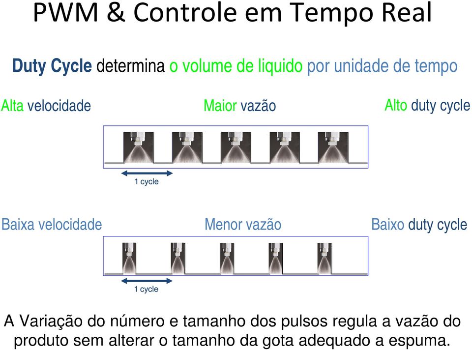 velocidade Menor vazão Baixo duty cycle 1 cycle A Variação do número e tamanho