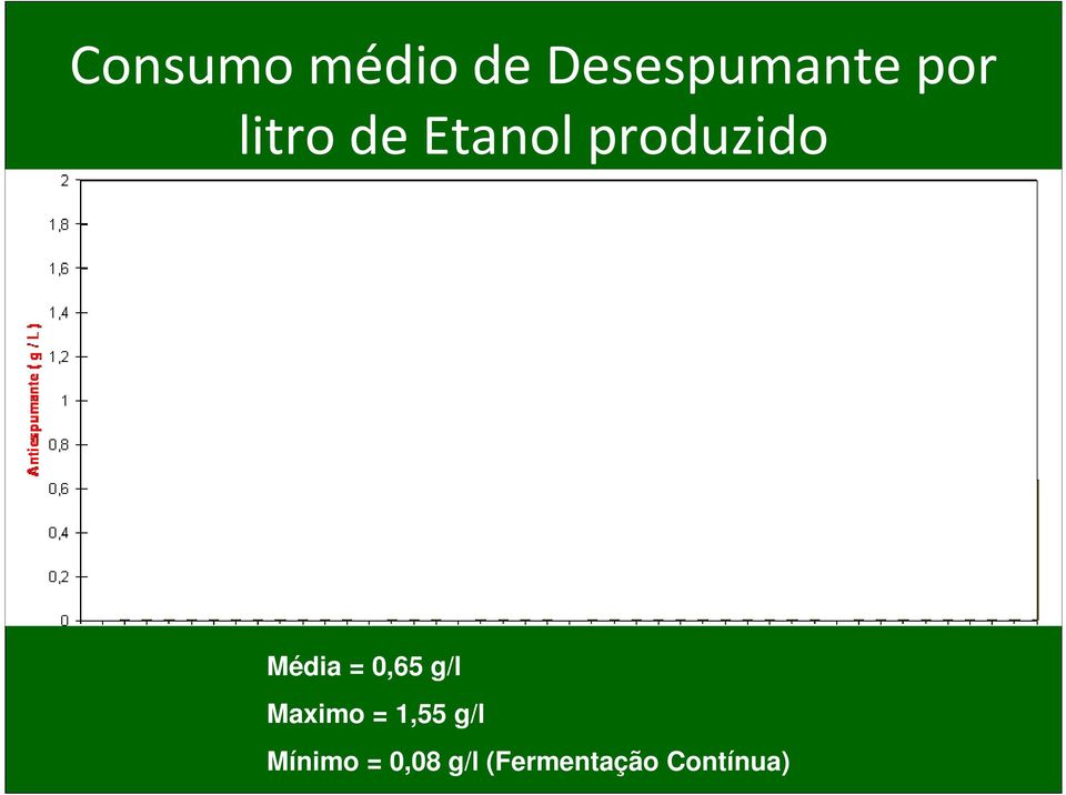 0,65 g/l Maximo = 1,55 g/l Mínimo