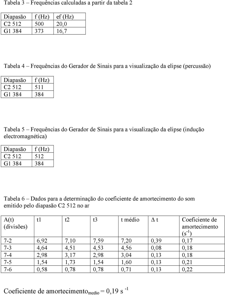 Tabela 6 Dados para a determinação do coeficiente de amortecimento do som emitido pelo diapasão C2 512 no ar A(t) (divisões) t1 t2 t3 t médio Δ t Coeficiente de amortecimento (s -1 ) 7-2 6,92