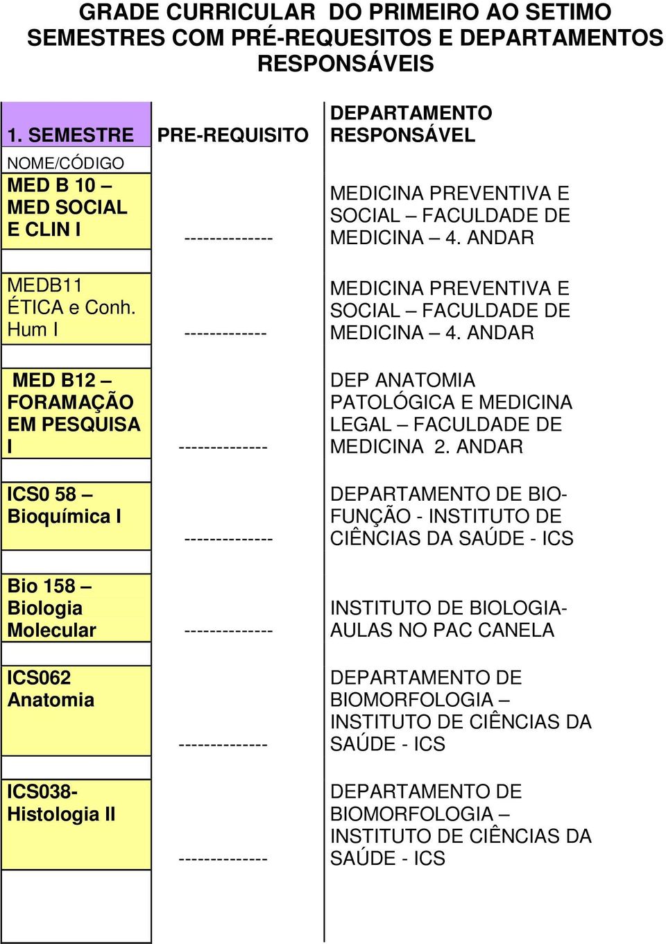 Hum I ------------- MED B12 FORAMAÇÃO EM PESQUISA I SOCIAL SOCIAL LEGAL ICS0 58 Bioquímica I BIO- FUNÇÃO - -