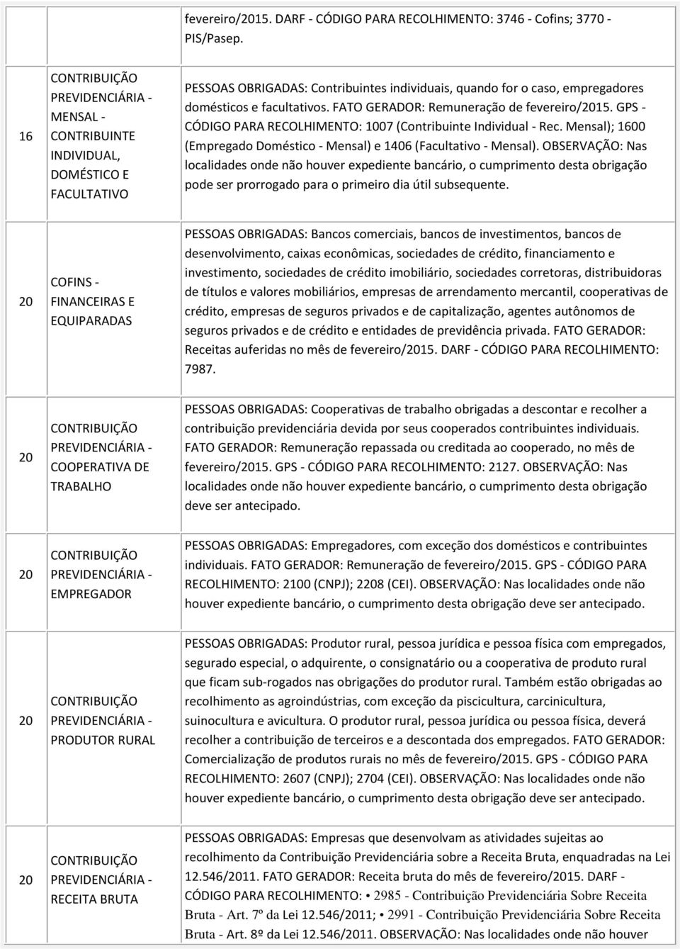 FATO GERADOR: Remuneração de fevereiro/15. GPS - CÓDIGO PARA RECOLHIMENTO: 1007 (Contribuinte Individual - Rec. Mensal); 1600 (Empregado Doméstico - Mensal) e 1406 (Facultativo - Mensal).