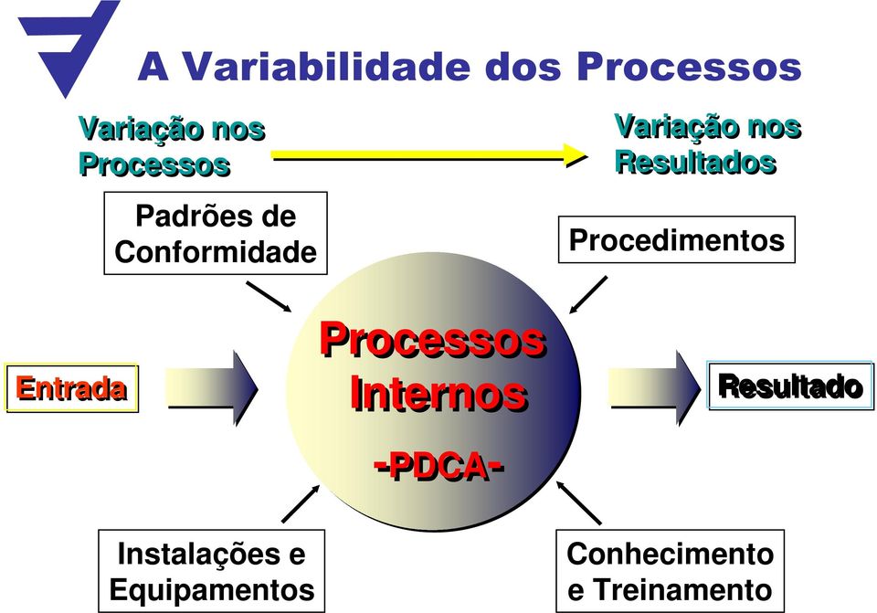 Procedimentos Entrada Processos Internos -PDCA-