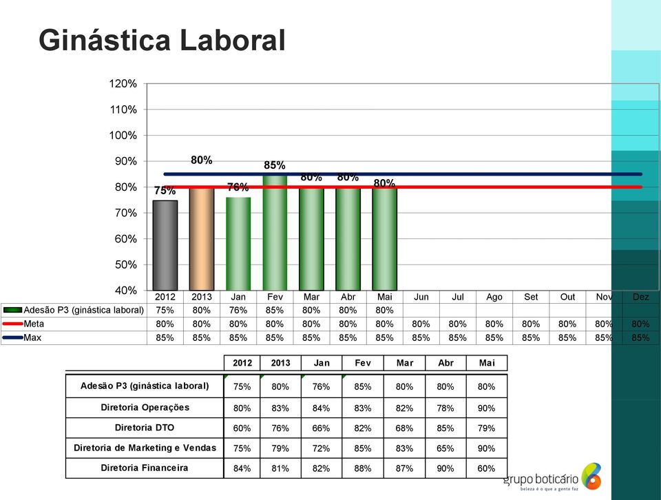 85% 85% 85% 85% 85% 2012 2013 Jan Fev Mar Abr Mai Adesão P3 (ginástica laboral) Diretoria Operações Diretoria DTO Diretoria de Marketing e Vendas