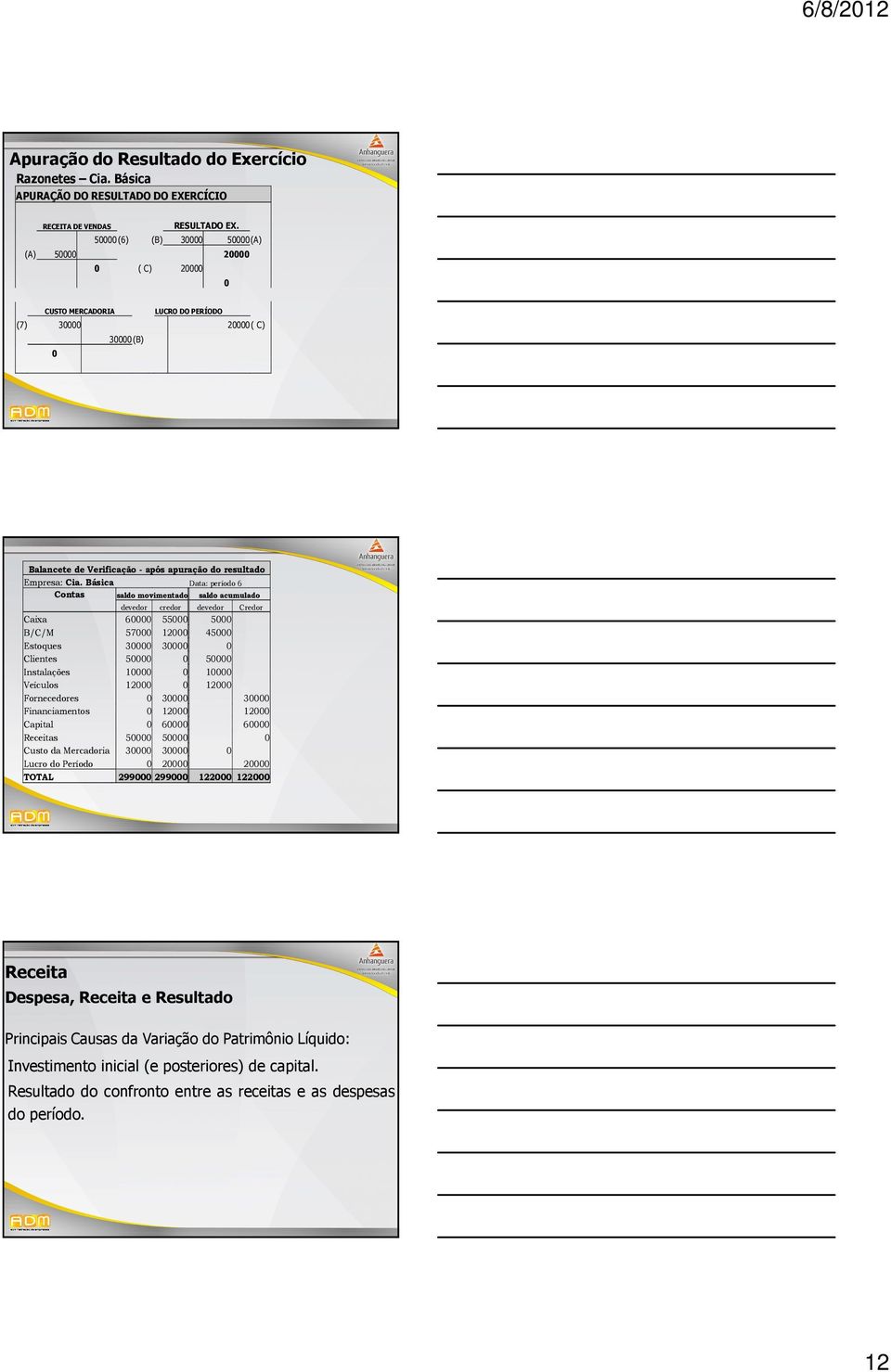 Básica Data: período 6 Contas saldo movimentado saldo acumulado devedor credor devedor Credor Caixa 60000 55000 5000 B/C/M 57000 12000 45000 Estoques 30000 30000 0 Clientes 50000 0 50000 Instalações