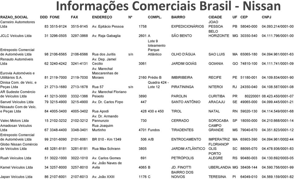 796/0001-00 Entreposto Comercial de Automóveis Ltda 98 2106-6565 2106-6566 Rua dos Juritis s/n Renauto Automóveis Ltda 62 3240-4242 3241-4131 Utilitários S.A. 81 2119-7000 2119-7030 Dinisa Com.