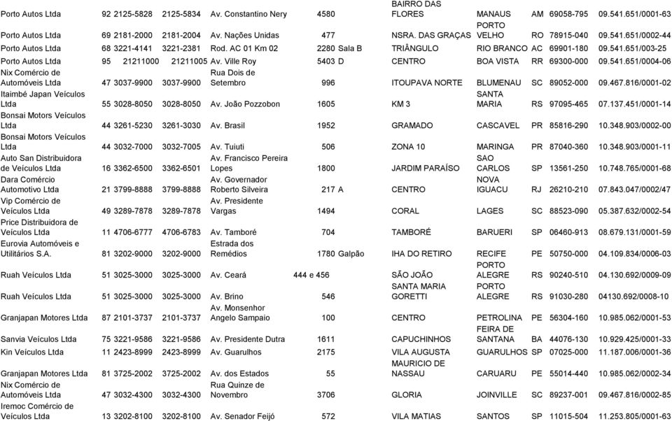 Ville Roy 5403 D CENTRO BOA VISTA RR 69300-000 09.541.651/0004-06 Nix Comércio de Automóveis Ltda 47 3037-9900 3037-9900 Itaimbé Japan Veículos Ltda 55 3028-8050 3028-8050 Av.