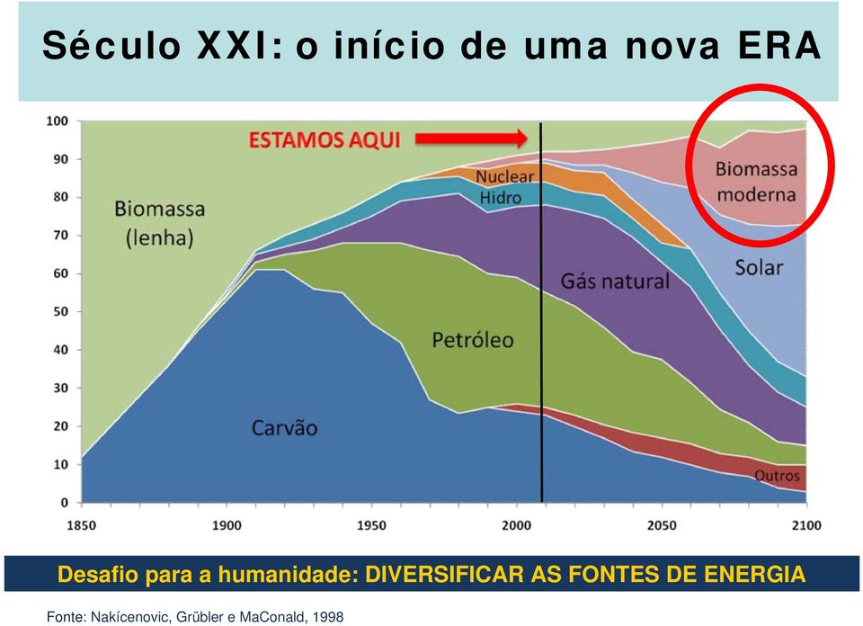 DIVERSIFICAR AS FONTES DE ENERGIA