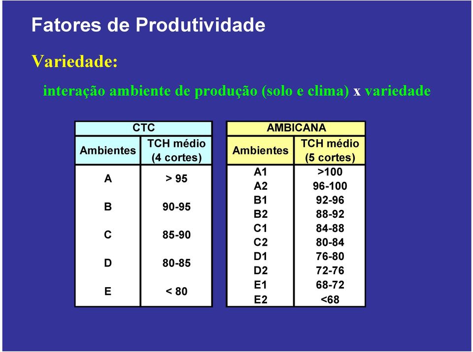 85-90 D 80-85 E < 80 AMBICANA Ambientes TCH médio (5 cortes) A1 >100 A2