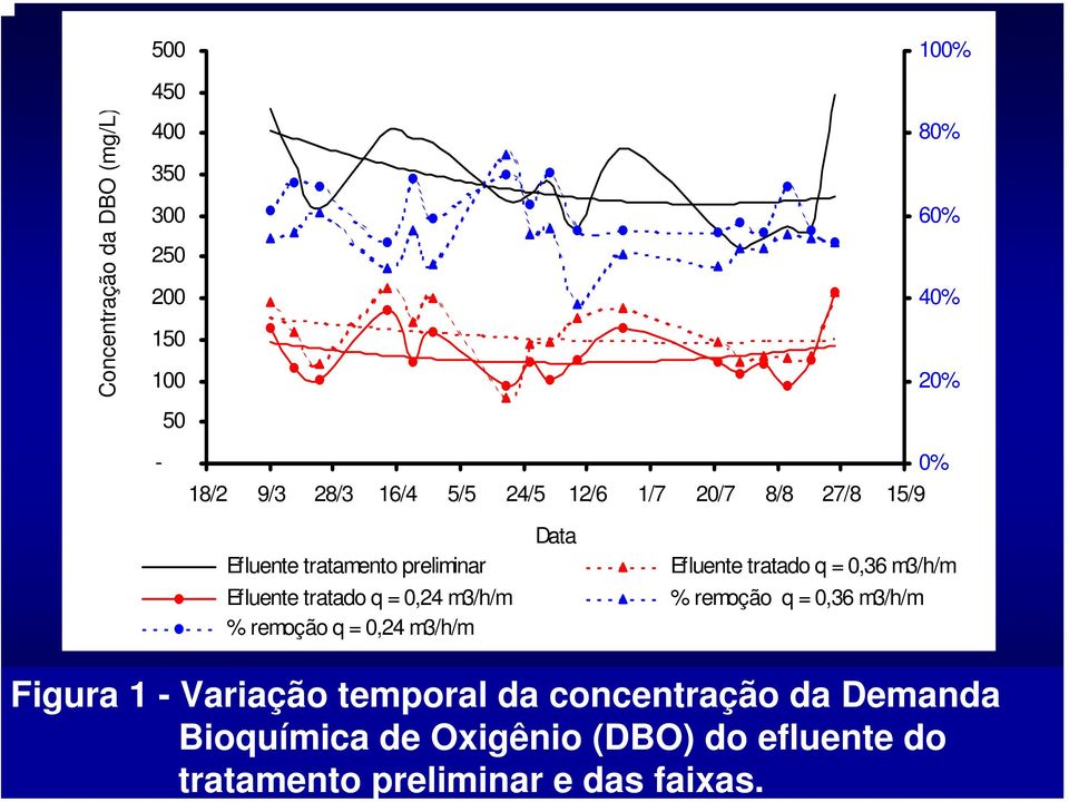 500 100% Concentração da DBO (mg/l) 450 400 350 300 250 200 150 100 50-18/2 9/3 28/3 16/4 5/5 24/5 12/6 1/7