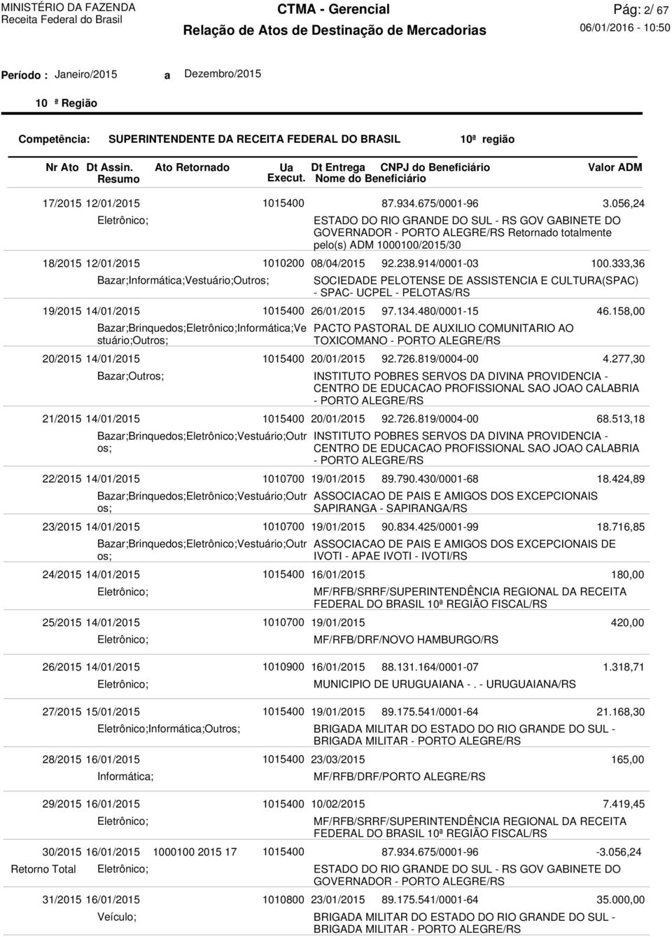 1010700 1010700 ESTADO DO RIO GRANDE DO SUL - RS GOV GABINETE DO GOVERNADOR - PORTO ALEGRE/RS Retornado totalmente pelo(s) ADM 1000100/2015/30 08/04/2015 SOCIEDADE PELOTENSE DE ASSISTENCIA E