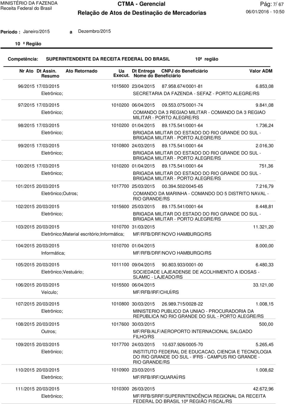 Material escritório;informática; 06/04/2015 01/04/2015 24/03/2015 01/04/2015 25/03/2015 COMANDO DA MARINHA - COMANDO DO 5 DISTRITO NAVAL - RIO GRANDE/RS 25/03/2015 31/03/2015 00.394.