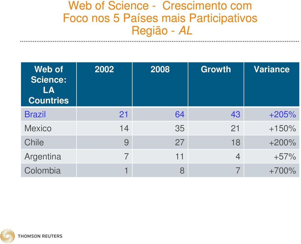 2008 Growth Variance Brazil 21 64 43 +205% Mexico 14 35 21