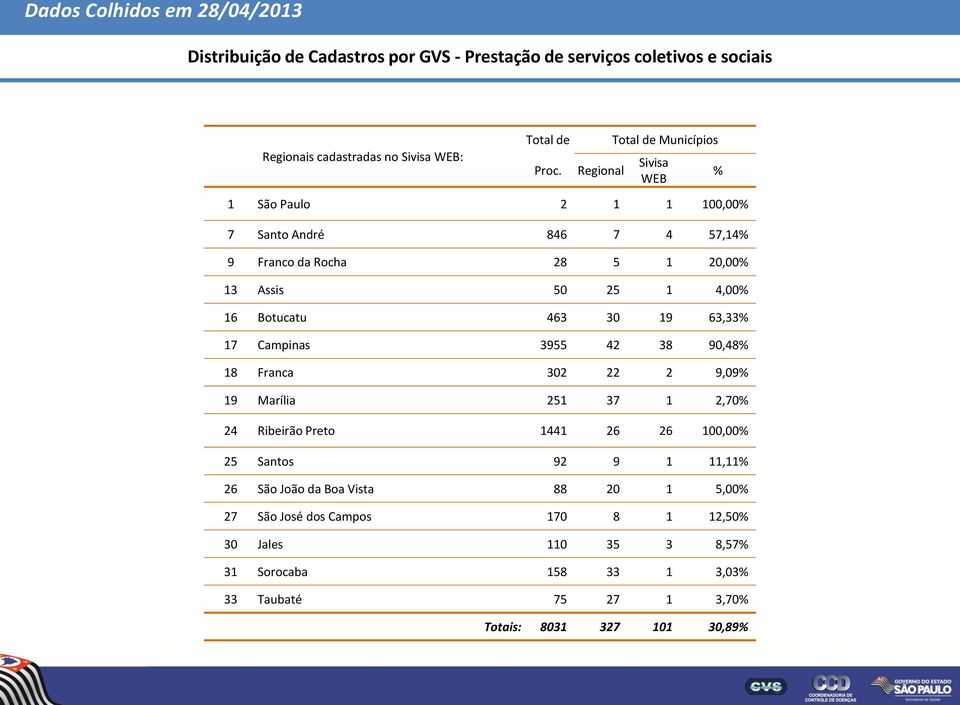 30 19 63,33% 17 Campinas 3955 42 38 90,48% 18 Franca 302 22 2 9,09% 19 Marília 251 37 1 2,70% 24 Ribeirão Preto 1441 26 26 100,00% 25 Santos 92 9 1 11,11% 26 São