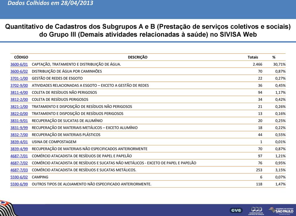 466 30,71% 3600-6/02 DISTRIBUIÇÃO DE ÁGUA POR CAMINHÕES 70 0,87% 3701-1/00 GESTÃO DE REDES DE ESGOTO 22 0,27% 3702-9/00 ATIVIDADES RELACIONADAS A ESGOTO EXCETO A GESTÃO DE REDES 36 0,45% 3811-4/00