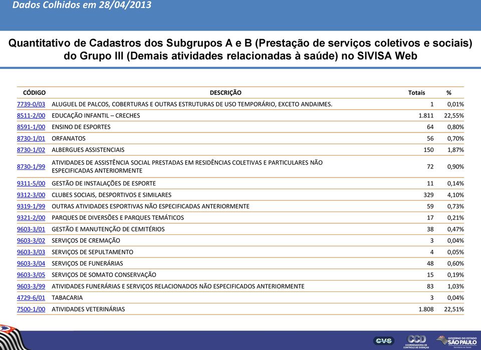 811 22,55% 8591-1/00 ENSINO DE ESPORTES 64 0,80% 8730-1/01 ORFANATOS 56 0,70% 8730-1/02 ALBERGUES ASSISTENCIAIS 150 1,87% 8730-1/99 ATIVIDADES DE ASSISTÊNCIA SOCIAL PRESTADAS EM RESIDÊNCIAS COLETIVAS