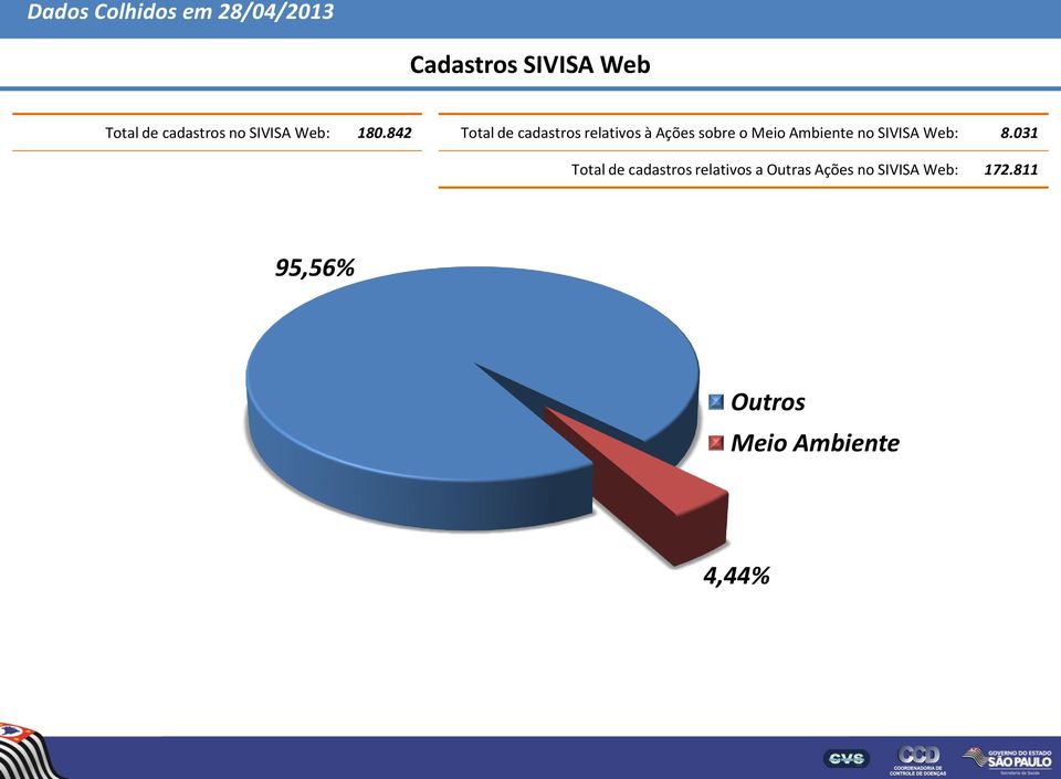 842 Total de cadastros relativos à Ações sobre o Meio Ambiente no