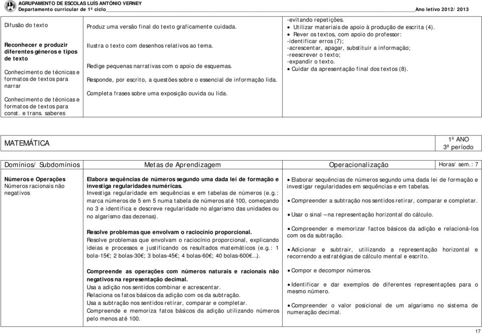 Responde, por escrito, a questões sobre o essencial de informação lida. Completa frases sobre uma exposição ouvida ou lida. -evitando repetições. Utilizar materiais de apoio à produção de escrita (4).