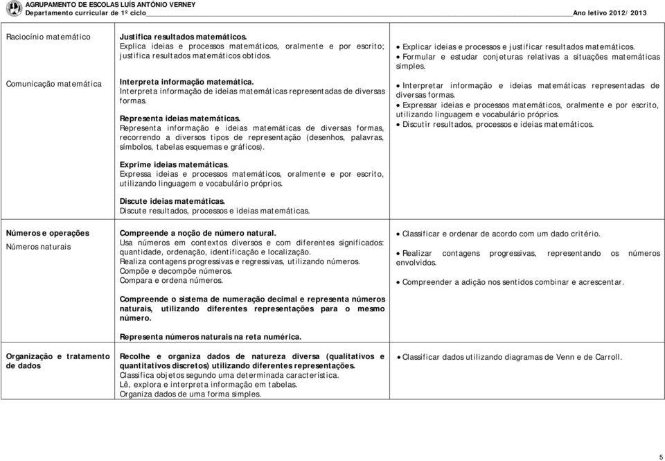 Representa informação e ideias matemáticas de diversas formas, recorrendo a diversos tipos de representação (desenhos, palavras, símbolos, tabelas esquemas e gráficos). Exprime ideias matemáticas.