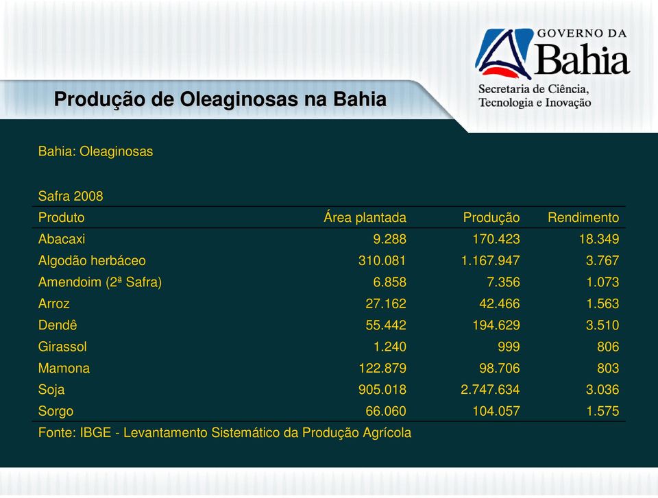 879 Soja 905.018 Sorgo 66.060 Fonte: IBGE - Levantamento Sistemático da Produção Agrícola Produção 170.