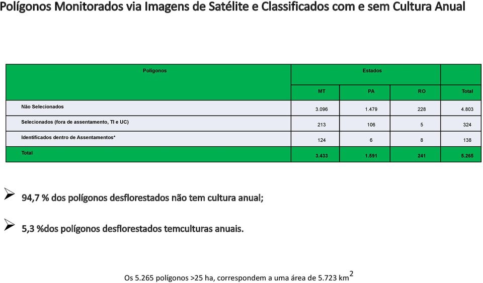 desflorestados não tem cultura anual; 5,3 %dos polígonos desflorestados temculturas anuais. Estados MT PA RO Total 3.