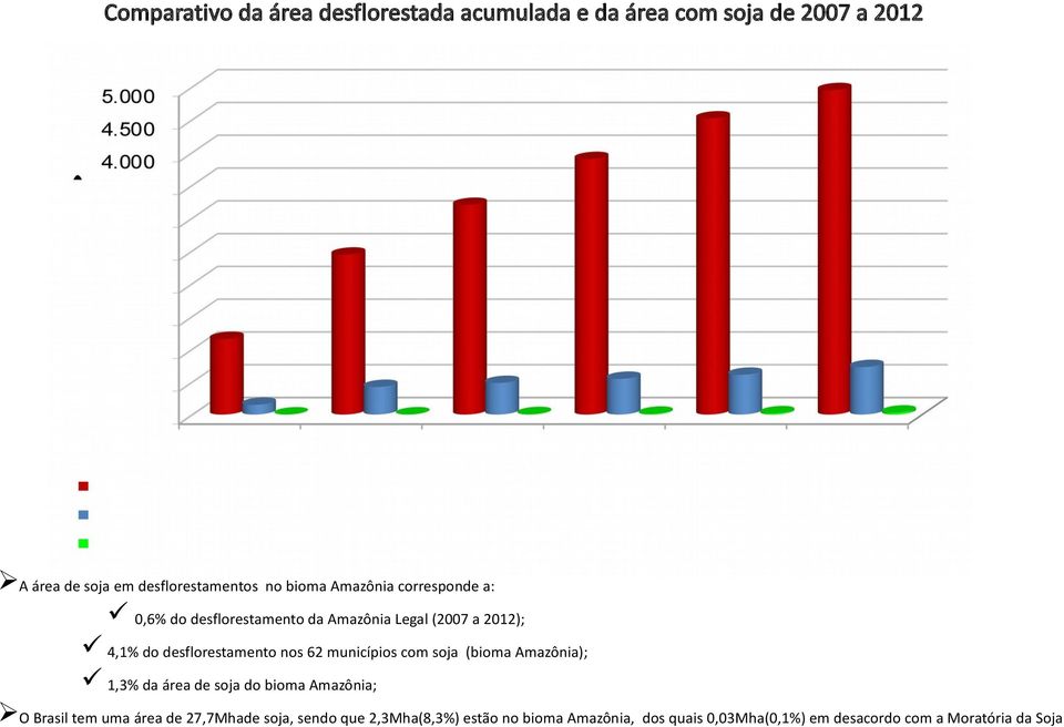 62 municípios com soja (bioma Amazônia); 1,3% da área de soja do bioma Amazônia; O Brasil tem uma área de 27,7Mhade