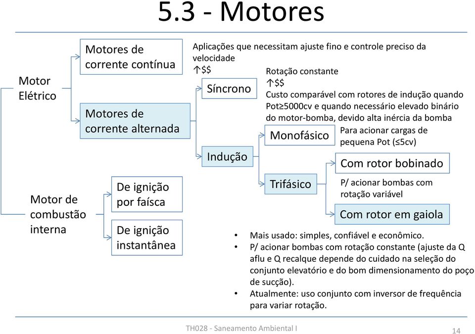 inércia da bomba Monofásico Trifásico Para acionar cargas de pequena Pot ( 5cv) Com rotor bobinado P/ acionar bombas com rotação variável Com rotor em gaiola Mais usado: simples, confiável e