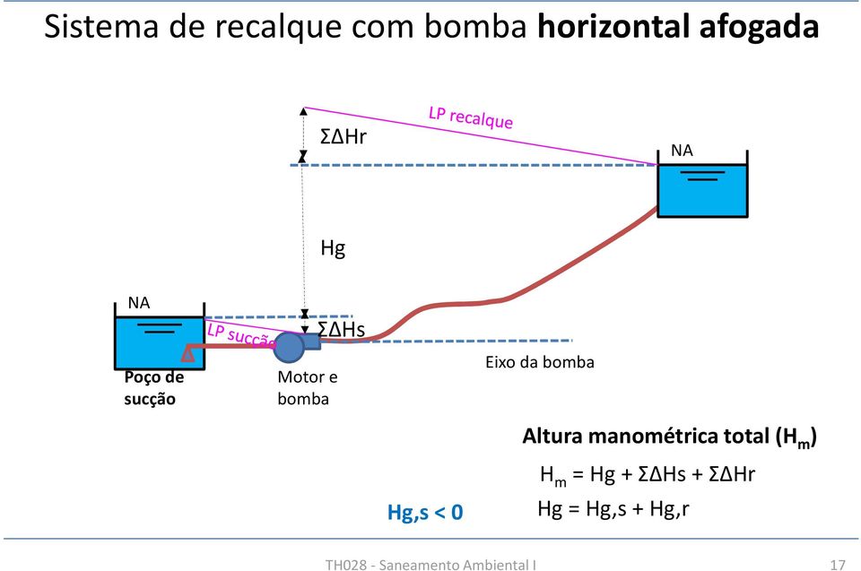 bomba Altura manométrica total (H m ) Hg,s< 0 H m = Hg