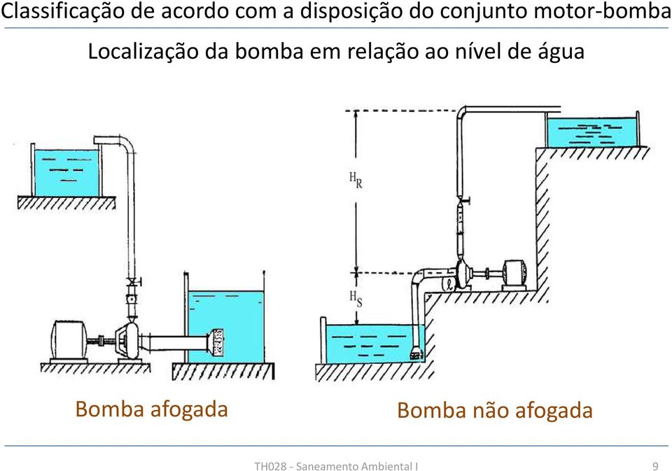 relação ao nível de água Bomba afogada Bomba