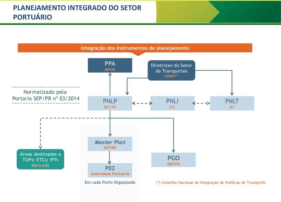SEP/PR PNLI EPL PNLT MT Áreas destinadas a TUPs; ETCs; IPTs Mercado Master Plan SEP/PR PDZ